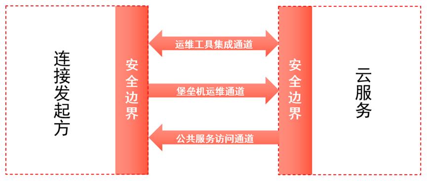 雲遠程連線安全實踐指南