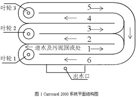 Carrousel氧化溝