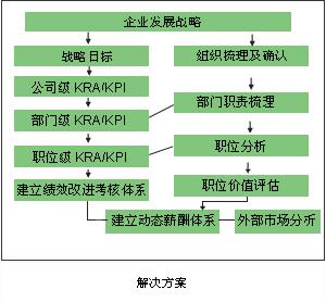 職位評估統