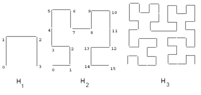 圖2：1階、2階、3階希爾伯特曲線