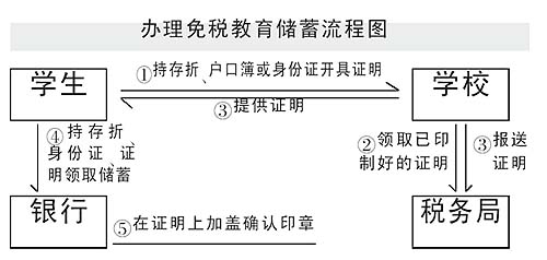 教育儲蓄