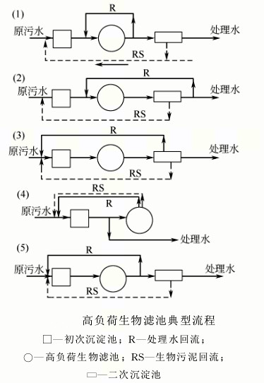 高負荷生物濾池