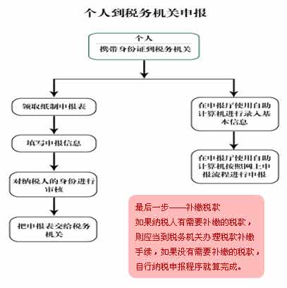 納稅申報順延