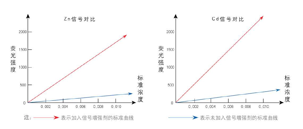 元素信號增強劑