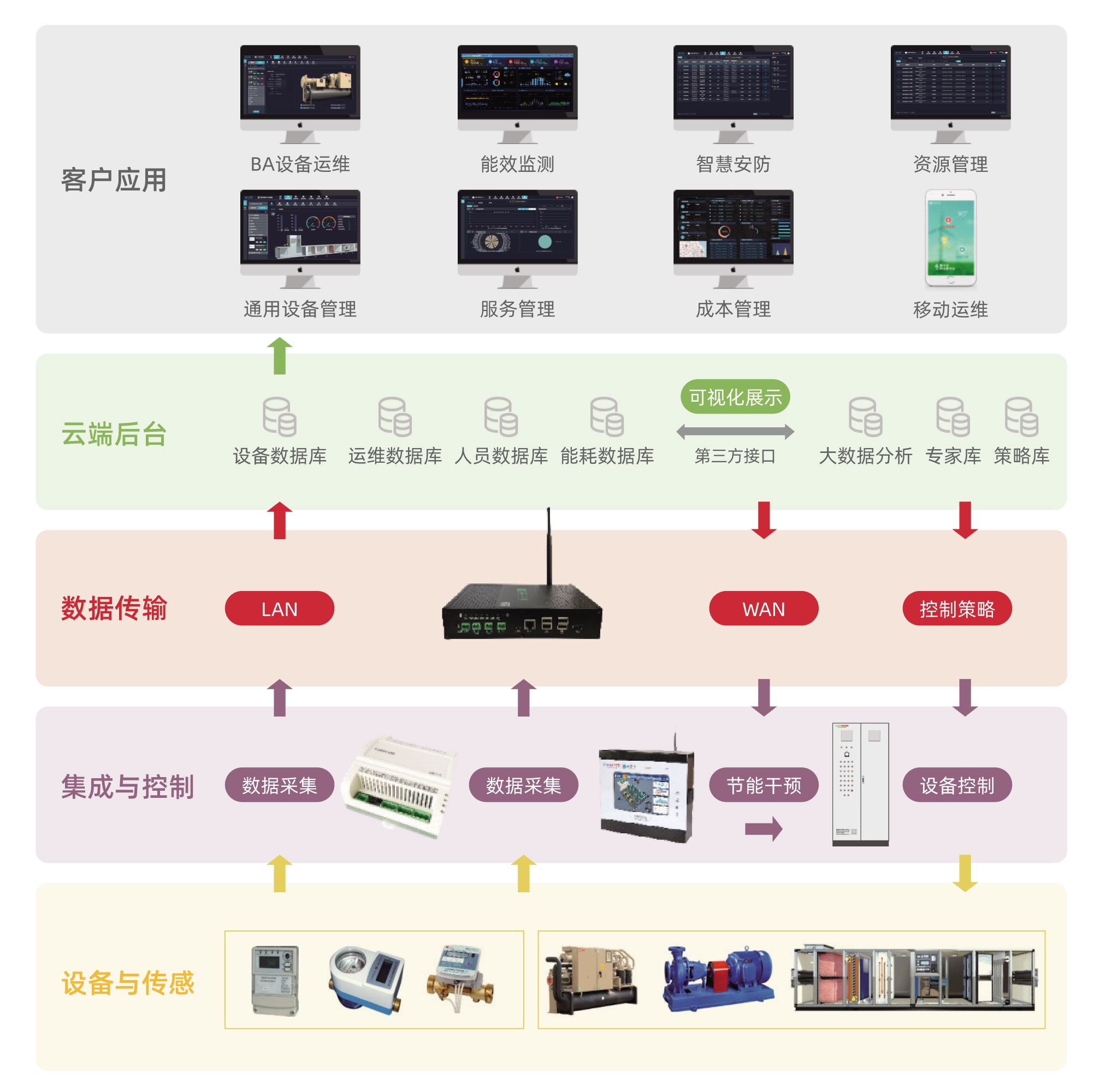 易雲維醫院後勤智慧型管理雲平台