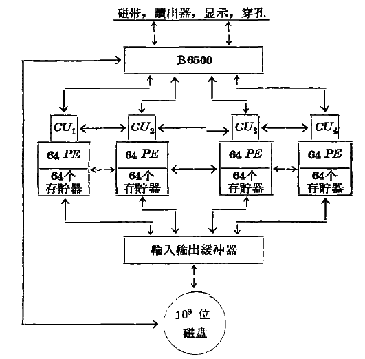 Illiac計算機