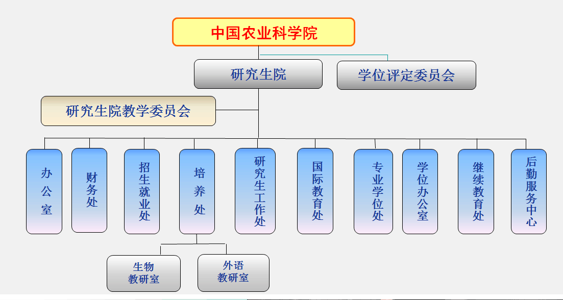 中國農業科學院研究生院