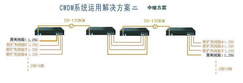 CWDM中繼方案