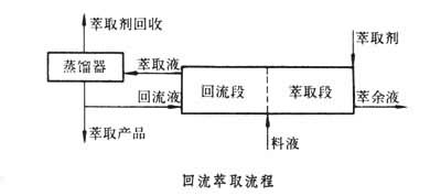 回流萃取