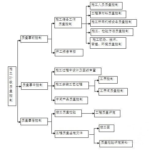 施工質量控制