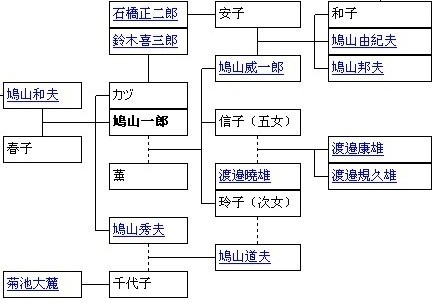 鳩山政治家族