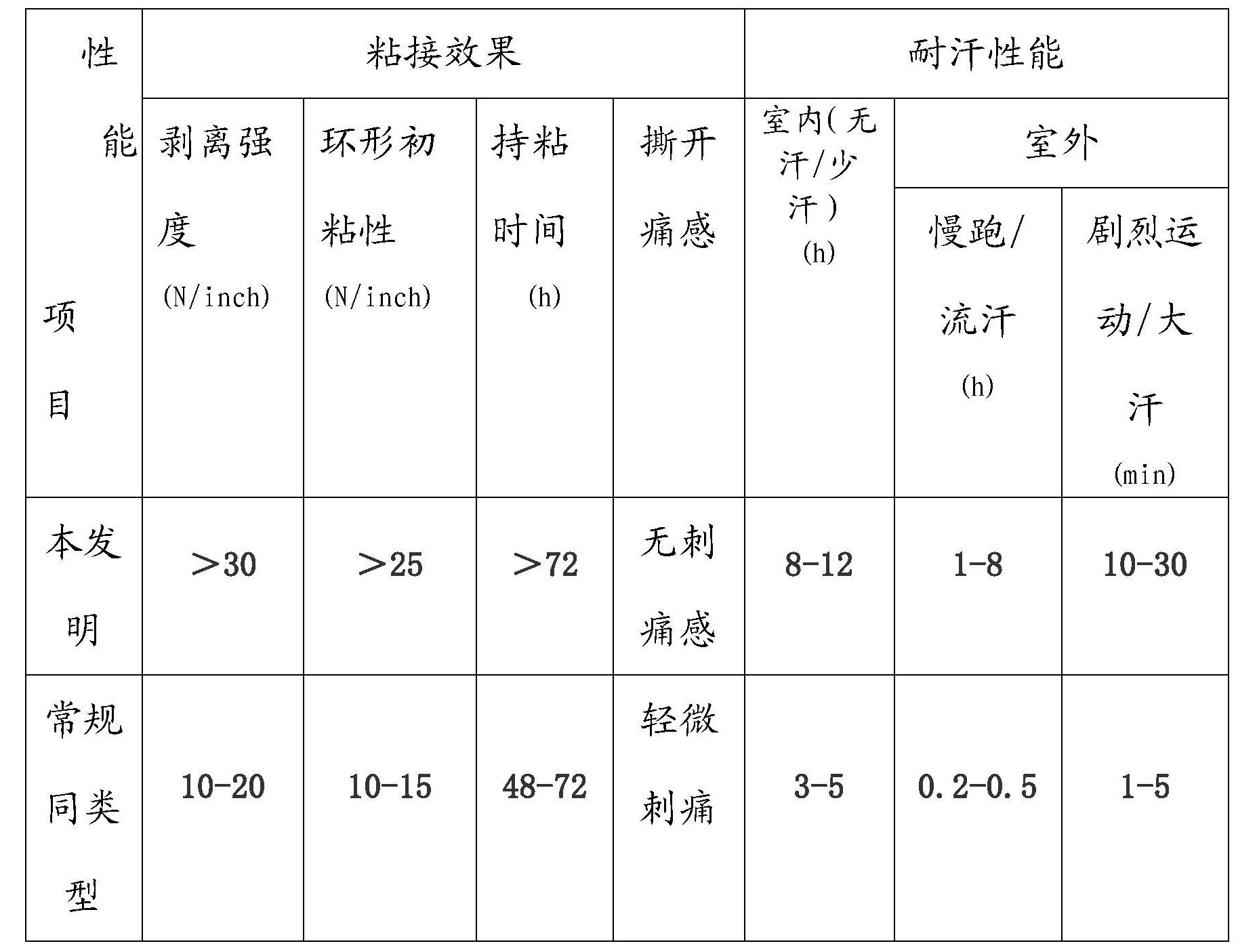 一種醫用熱熔膠及其製備方法