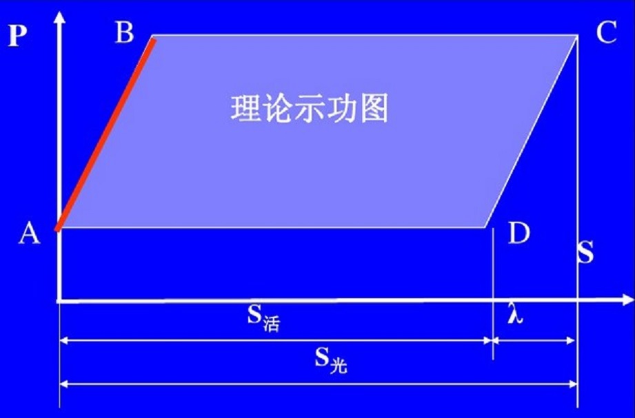 示功圖