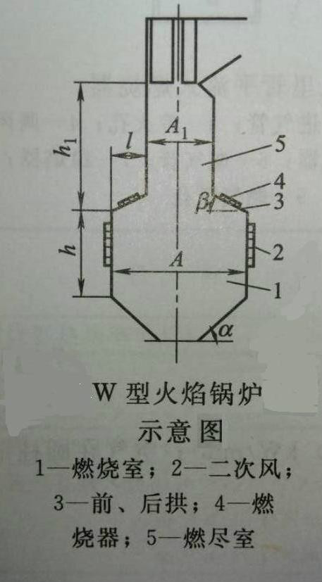 雙拱燃燒