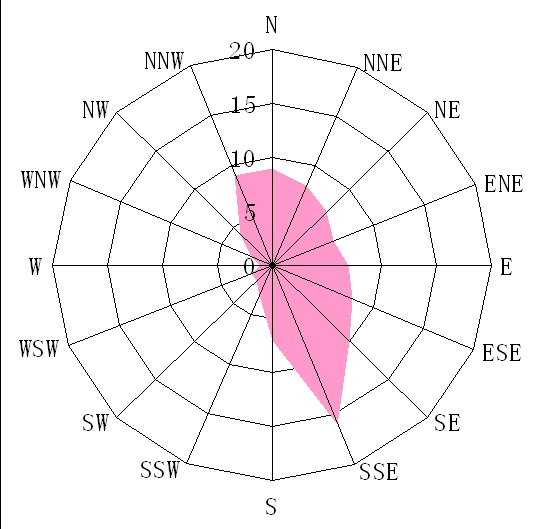 風能玫瑰圖