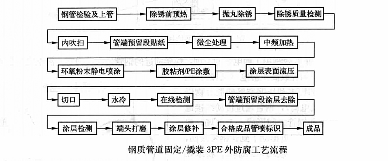 鋼質管道固定/撬裝3PE外防腐作業工法