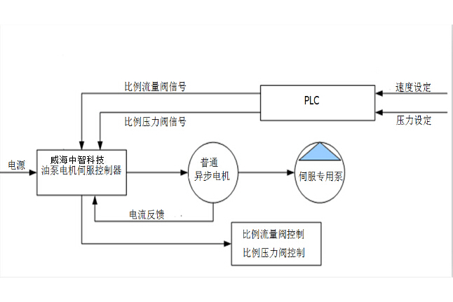 泵控電液伺服系統