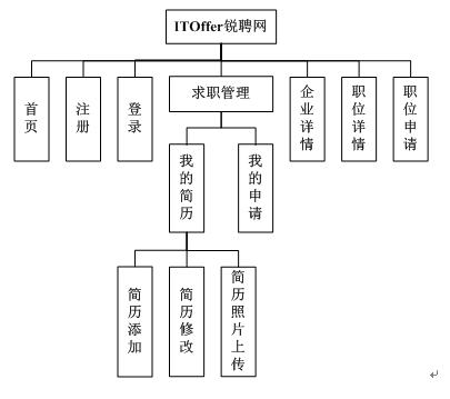 Java Web技術套用