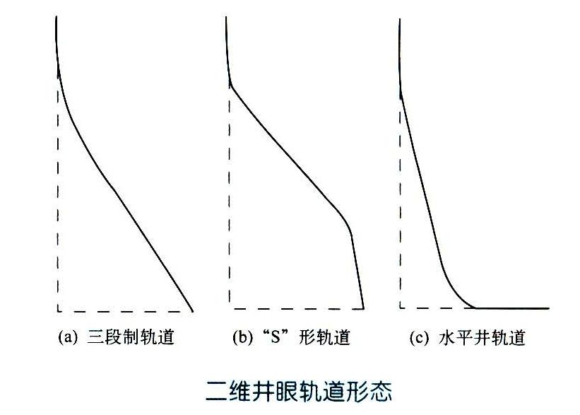 井眼軌道(井眼軌跡)