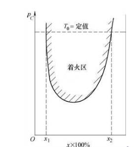 圖2 臨界壓力與混合氣成分的關係