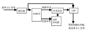 信道估計方法