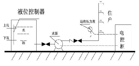 變頻調速恆壓供水設備