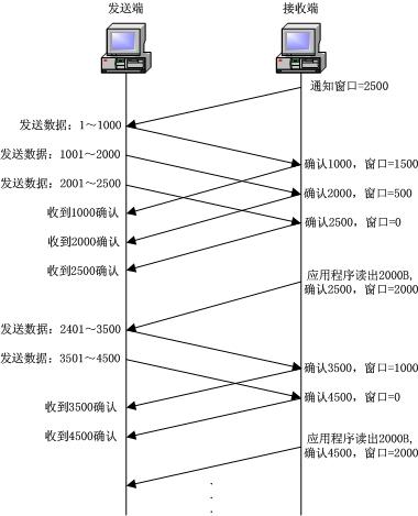 傳輸控制