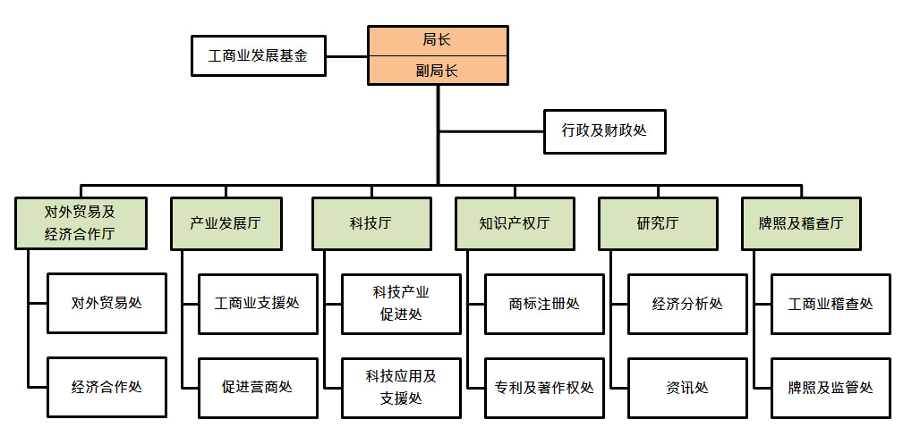 澳門特別行政區經濟及科技發展局