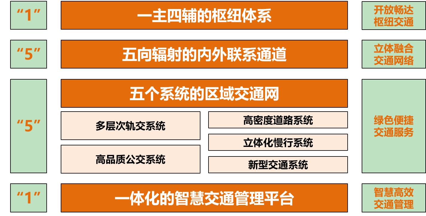 虹橋國際中央商務區綜合交通規劃（2021-2035年）