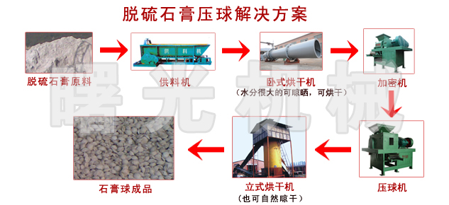 脫硫石膏壓球機方案