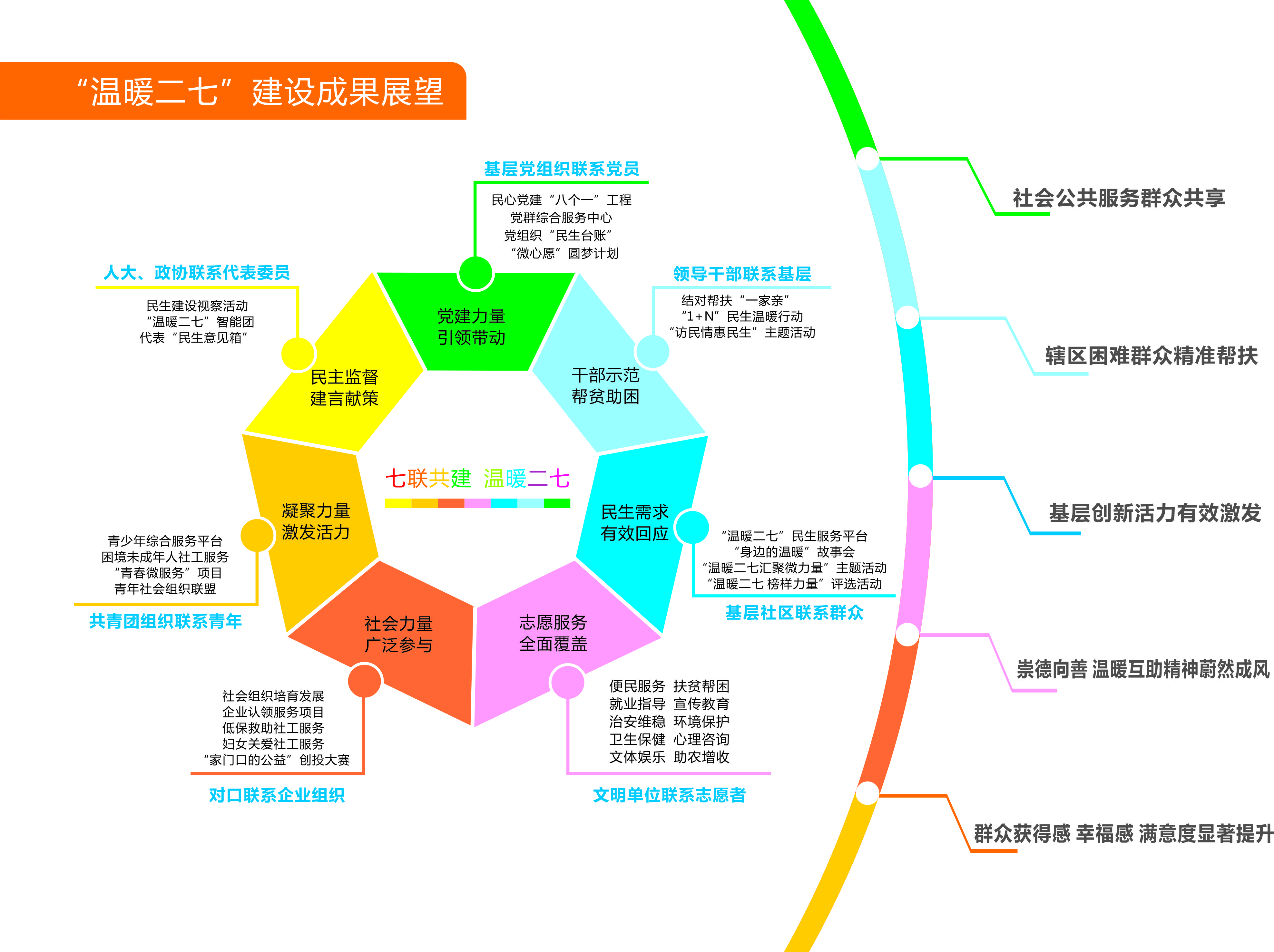 “溫暖二七”建設工作成果展望圖