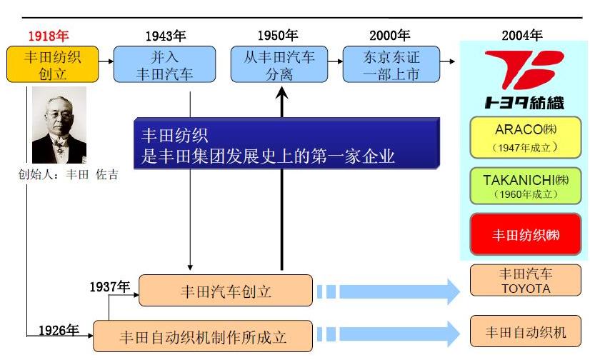 豐田紡織（中國）有限公司