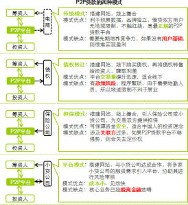 P2P的四種模式