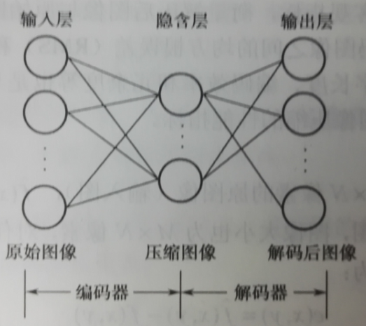 圖1-1BP神經網路圖像壓縮