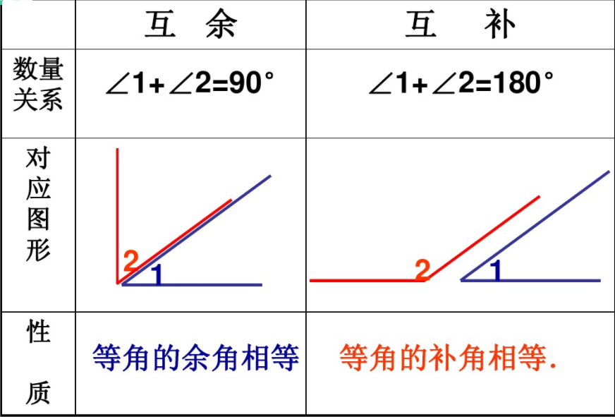 互為餘角