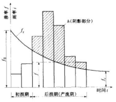 霍頓下滲曲線推求淨雨過程的示意圖