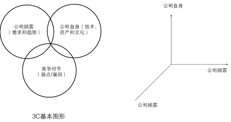 3C戰略三角模型