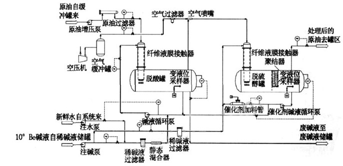 纖維膜接觸器法脫硫醇