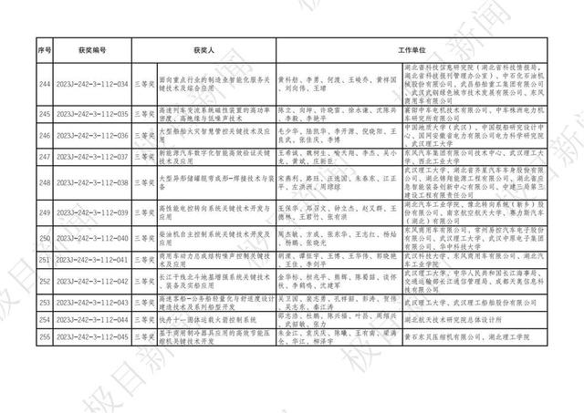 2023年度湖北省科學技術獎