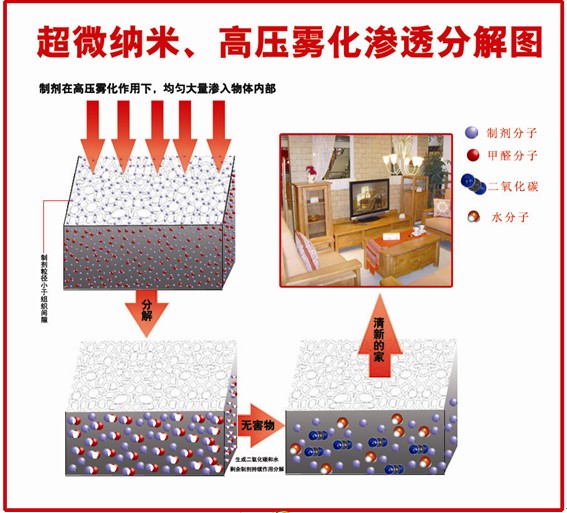 超微納米滲透分解淨化技術