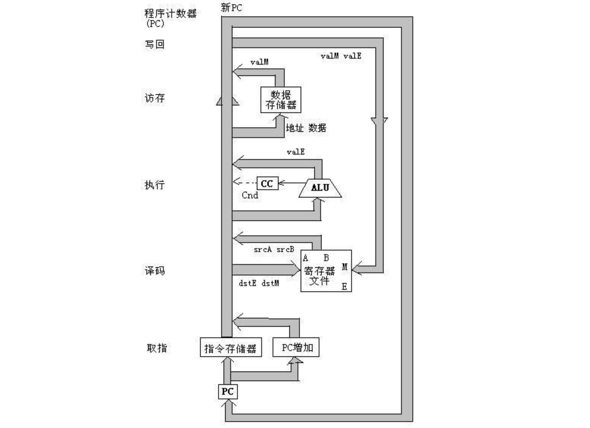 中央處理器操作指令