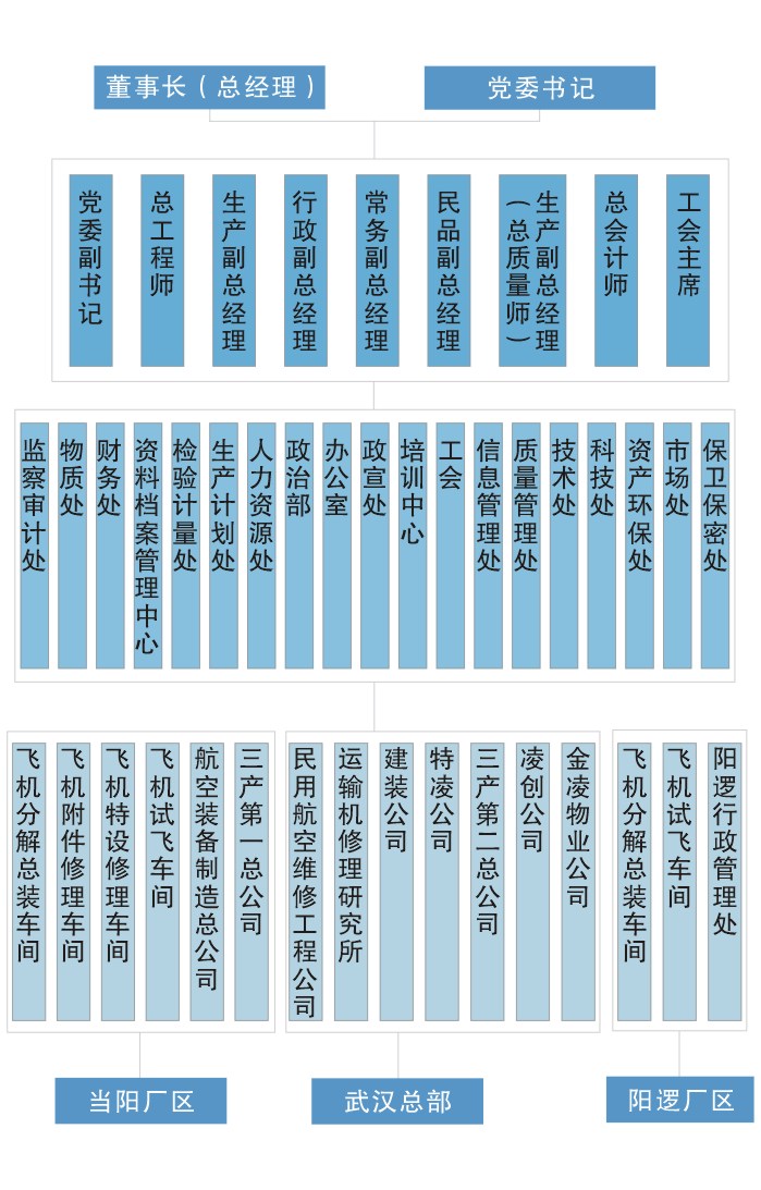 企業組織機構圖