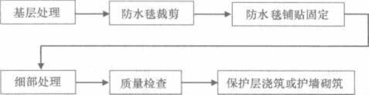 地下室膨潤土防水毯施工工法