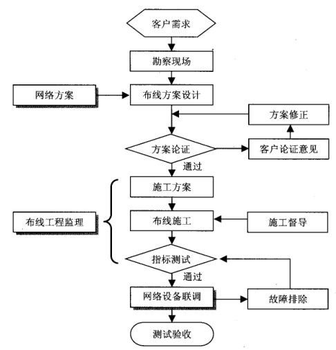 綜合布線驗收測試