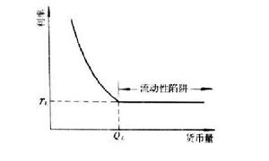 流動性陷阱