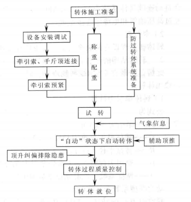 大跨度曲線連續梁轉體施工工法