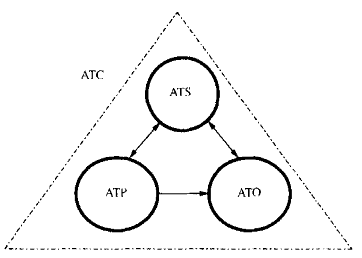 ATC各子系統關係