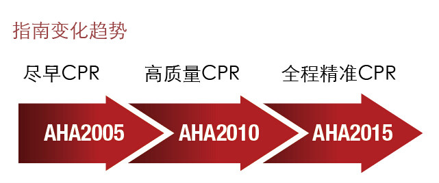 AHA指南2015新趨勢