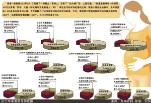 近年香港雙非兒童增加速度迅猛