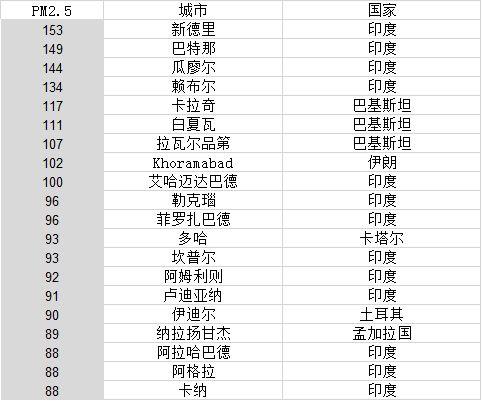 2014年世界空氣最差二十大城市排行榜